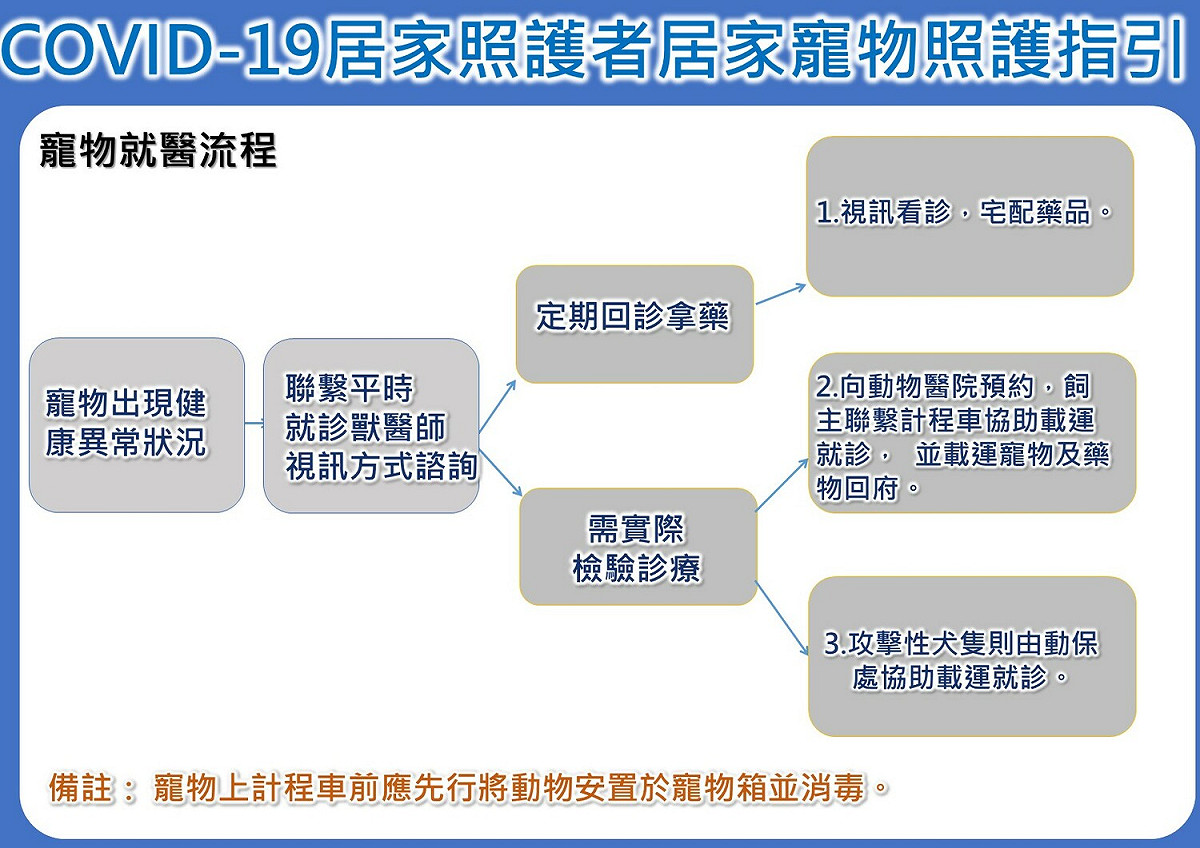 COVID-19居家照護者寵物就醫流程。 圖：新北市動保處提供