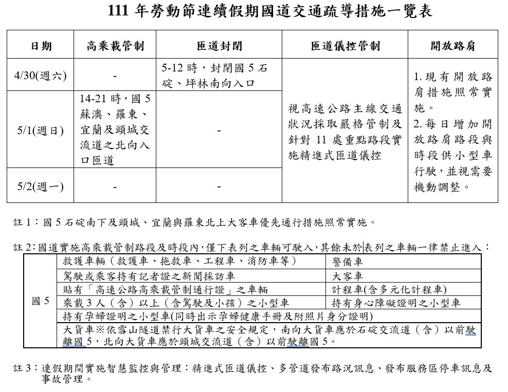 勞動節連續假期國道交通疏導措施一覽表。 圖：交通部高速公路局／提供