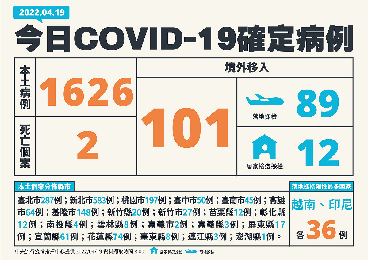 今日新增個案。 圖：中央流行疫情指揮中心／提供