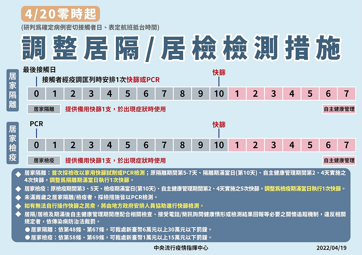 調整居隔居檢檢測措施。 圖：中央流行疫情指揮中心／提供