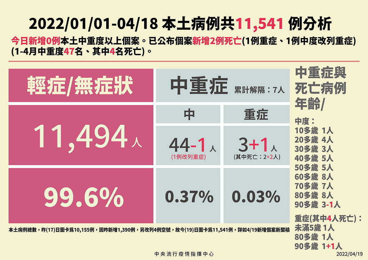 本土「輕重症」比率變化。 圖：中央流行疫情指揮中心／提供