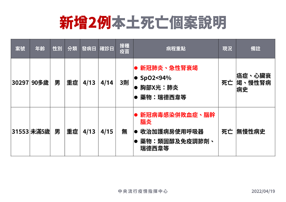 本土死亡個案説明。 圖：中央流行疫情指揮中心／提供