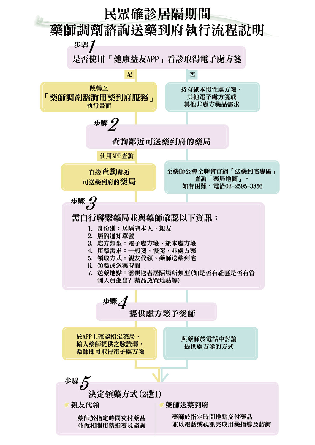 居隔期間藥師調劑送藥到府執行流程。 圖：中央流行疫情指揮中心／提供