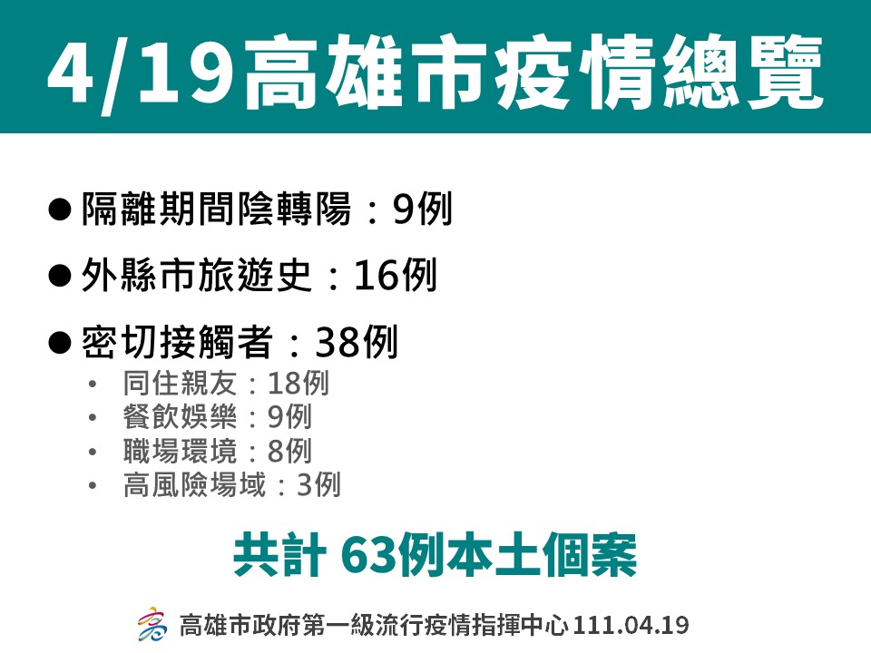 4/19高雄疫情分布情形。 圖：高雄市衛生局提供