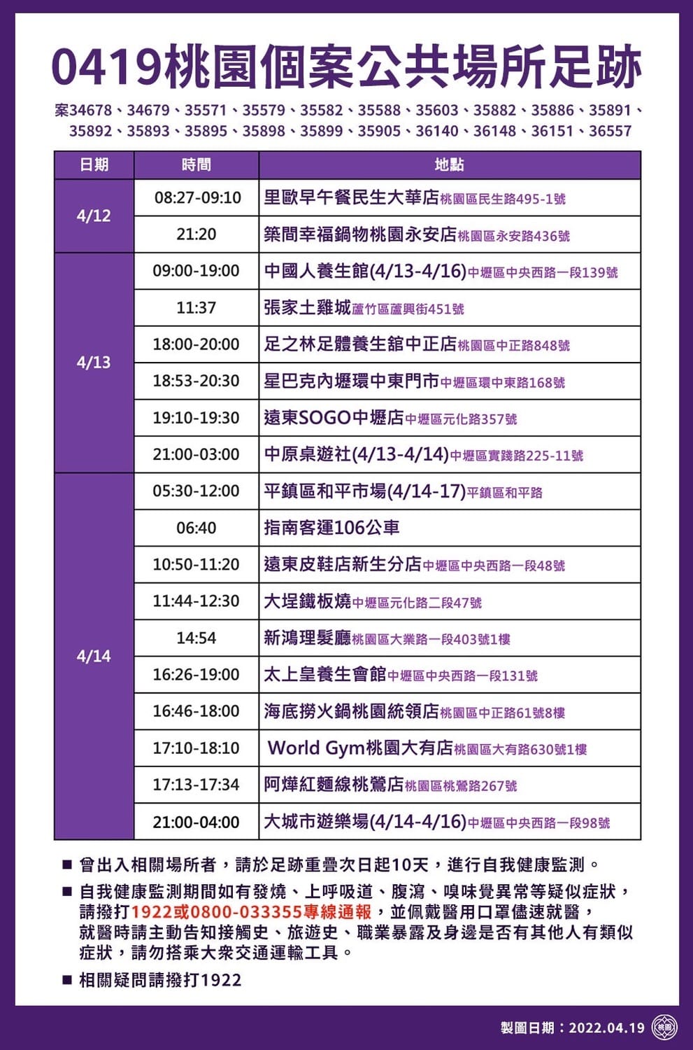 桃園市政府公布最新疫調足跡，包括早市、養生館及KTV等共33處。 圖：桃園市政府/提供