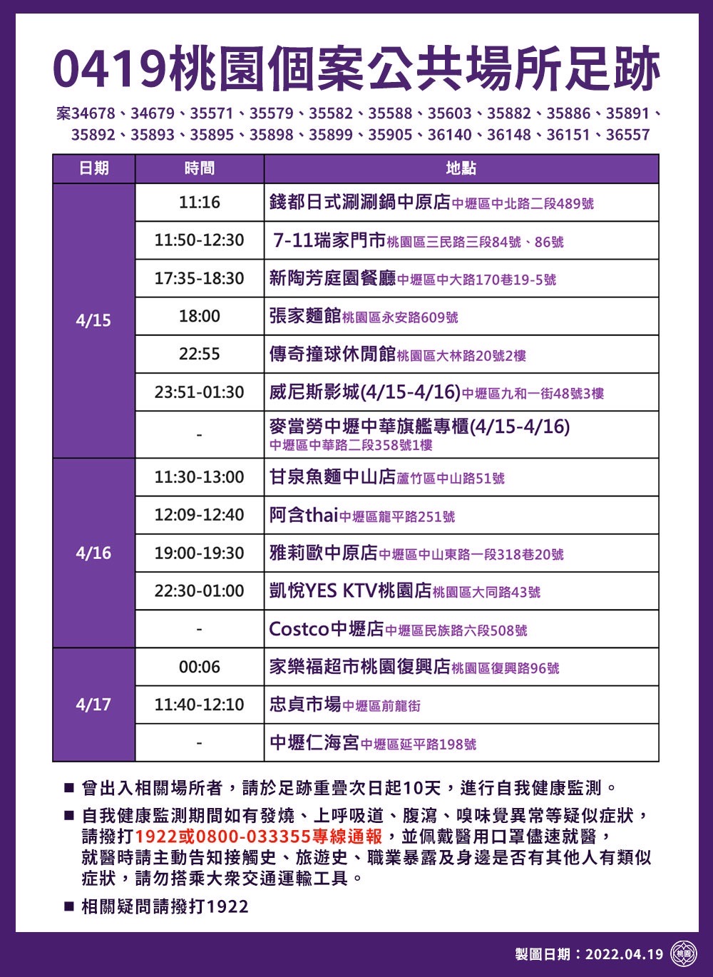桃園市政府公布最新疫調足跡，包括早市、養生館及KTV等共33處。 圖：桃園市政府/提供