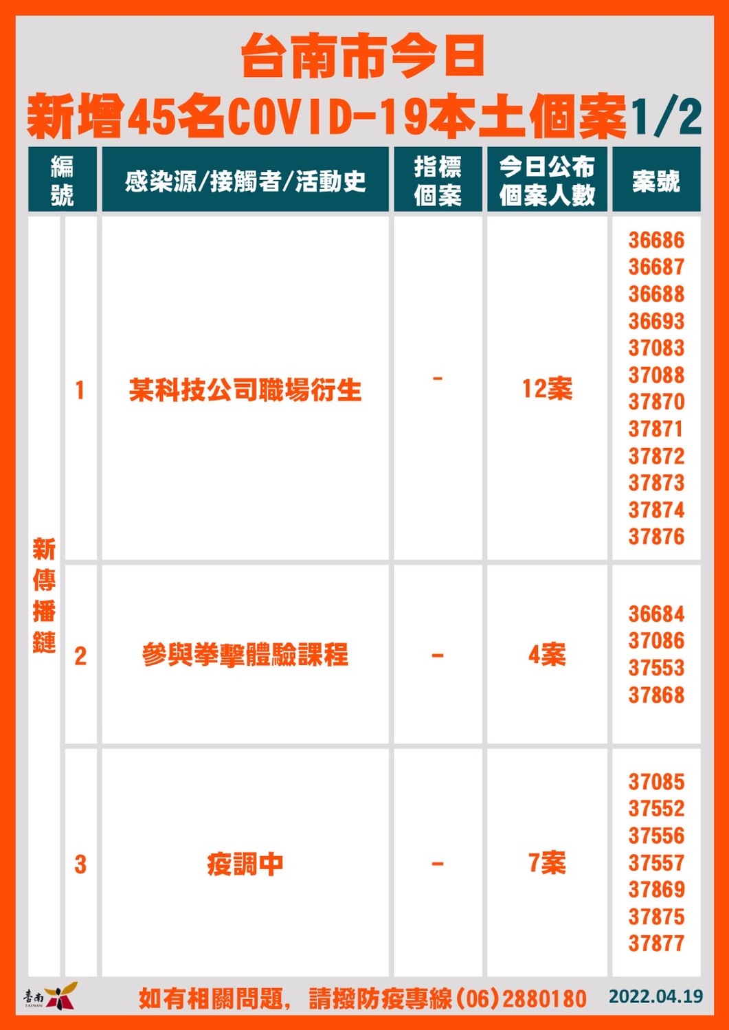 新增確診個案關聯統計表。 圖：台南市政府提供