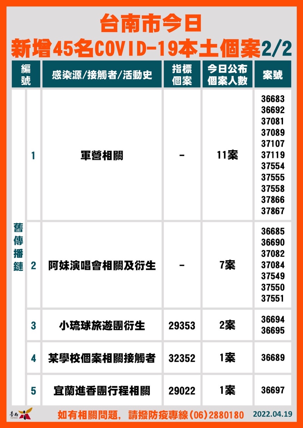 新增確診個案關聯統計表。 圖：台南市政府提供