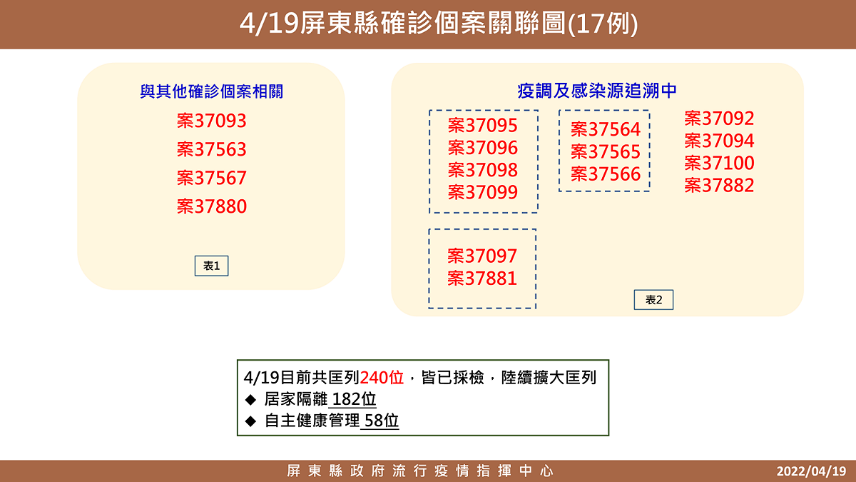 屏東4／19確診者關係圖。 圖：屏東縣政府提供