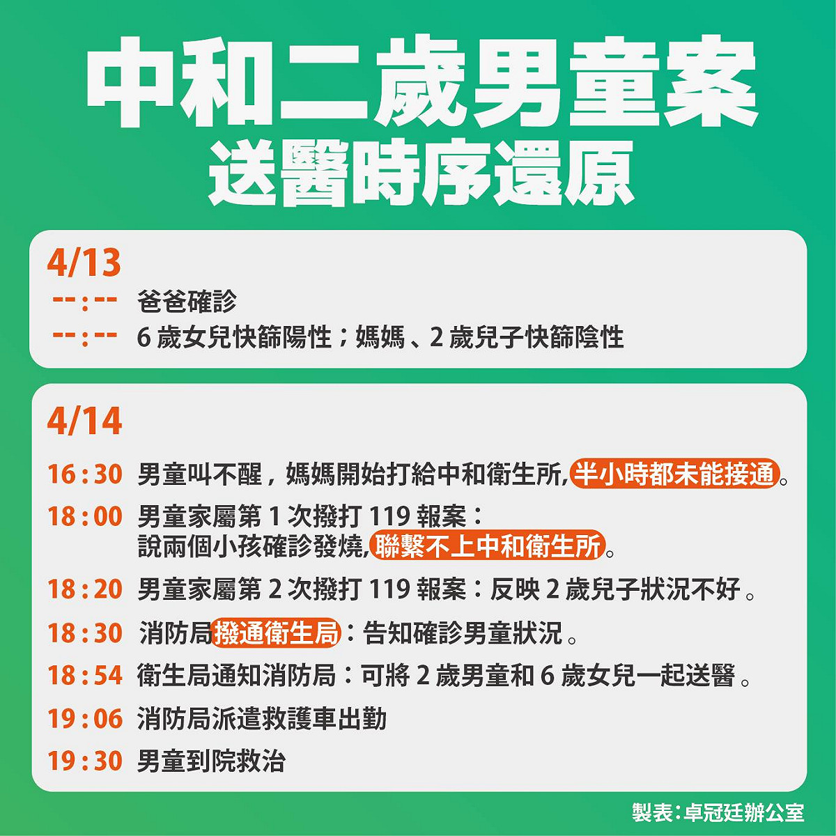 卓冠廷在臉書還原中和2歲童送醫時序。 圖：翻攝卓冠廷臉書
