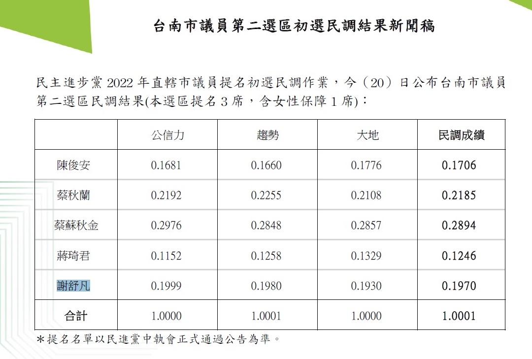 台南市第二選區市議員初選結果。 圖：民進黨提供