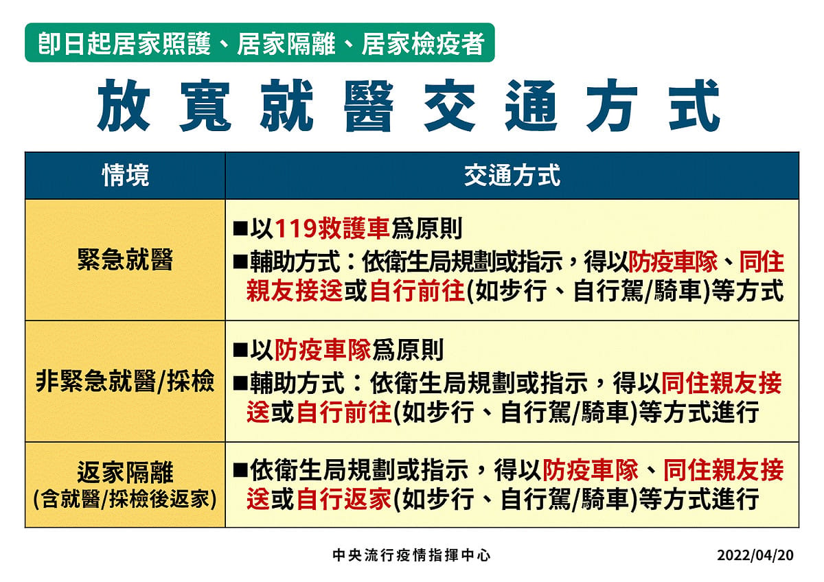 中央流行疫情指揮中心宣布，即日起放寬居家就醫交通方式。 圖：中央流行疫情指揮中心／提供