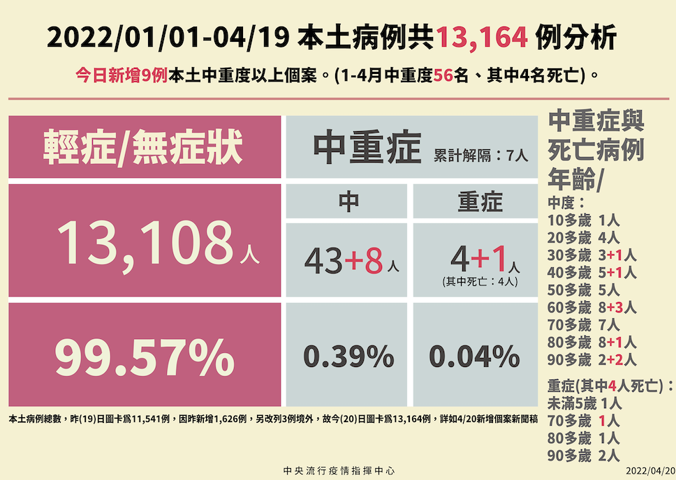 中央流行疫情指揮中心今公布新增9例中重症個案。 圖：中央流行疫情指揮中心／提供