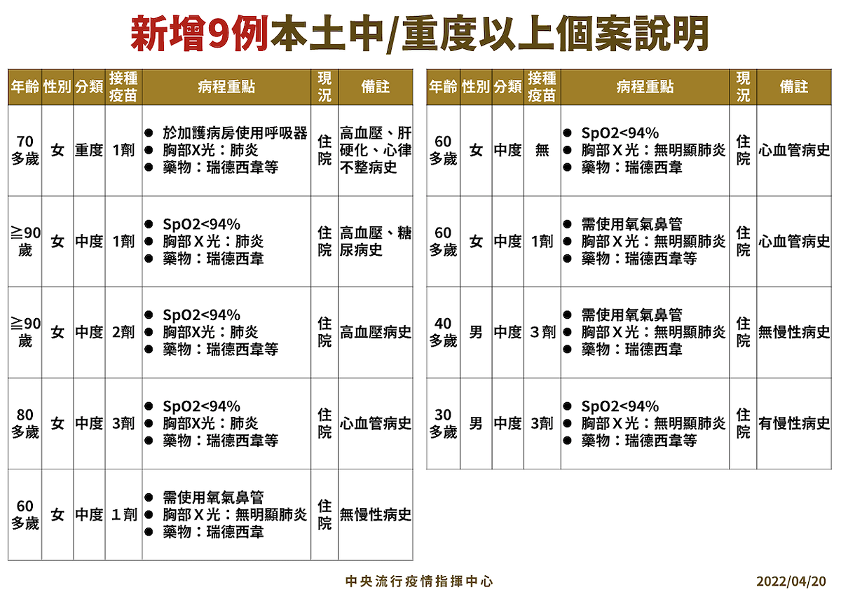中重度以上個案說明 圖：中央流行疫情指揮中心／提供