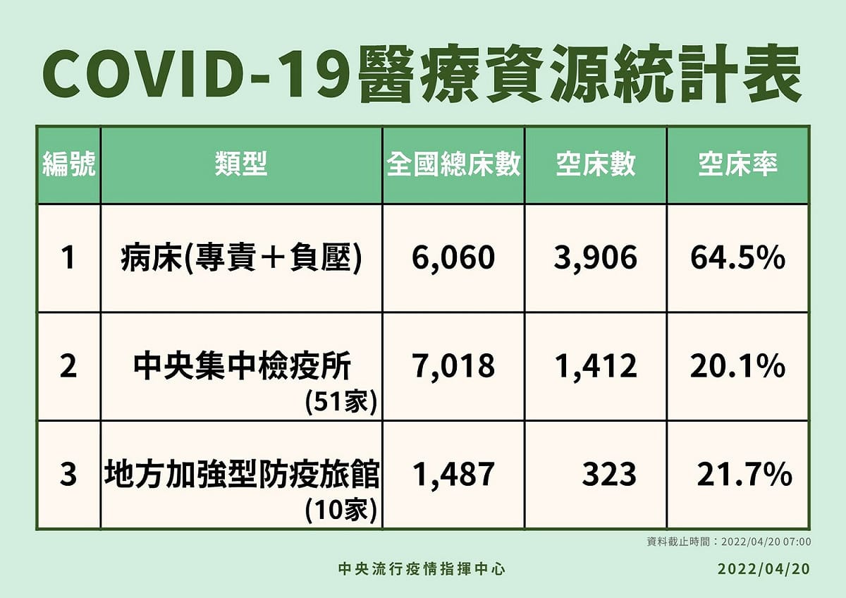 4/20醫療資源統計表。 圖：中央流行疫情指揮中心／提供