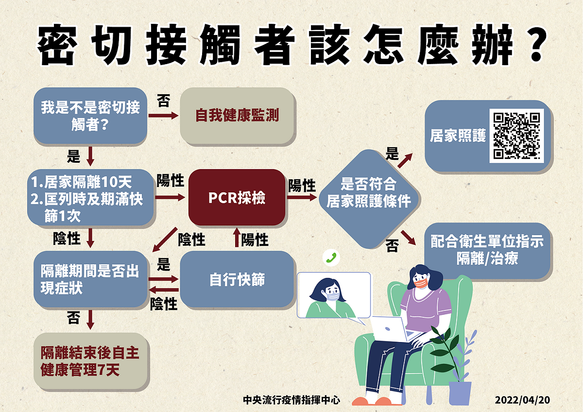 密切接觸者自我照護流程 圖：中央流行疫情指揮中心／提供