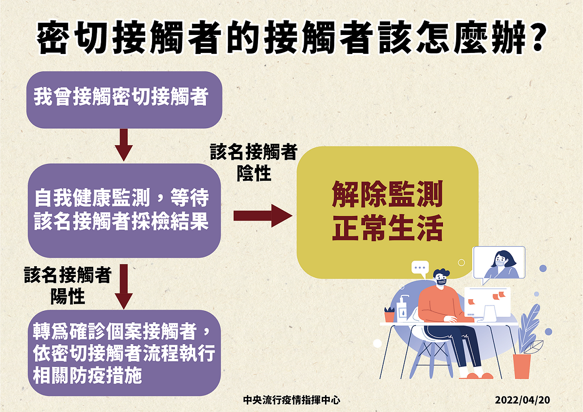 密切接觸者的接觸者應先做自我健康監測，等待接觸者的採檢結果。 圖：中央流行疫情指揮中心／提供