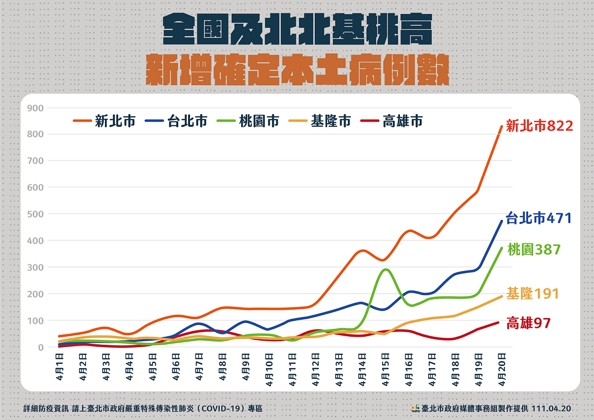 北北基桃、高雄疫情狀況。 圖：台北市政府 / 提供