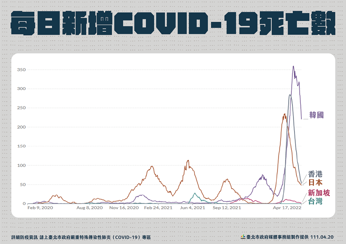 南韓、日本、新加坡、香港與台灣近來疫情狀況。 圖：台北市政府 / 提供