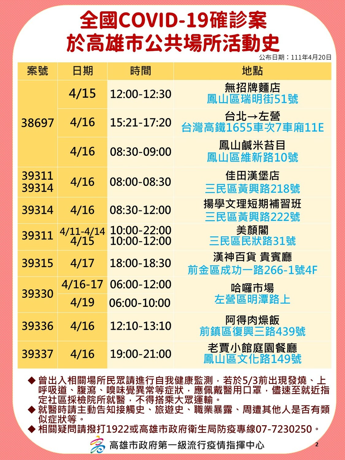 4/20高雄部分確診者足跡。 圖：高雄市衛生局提供
