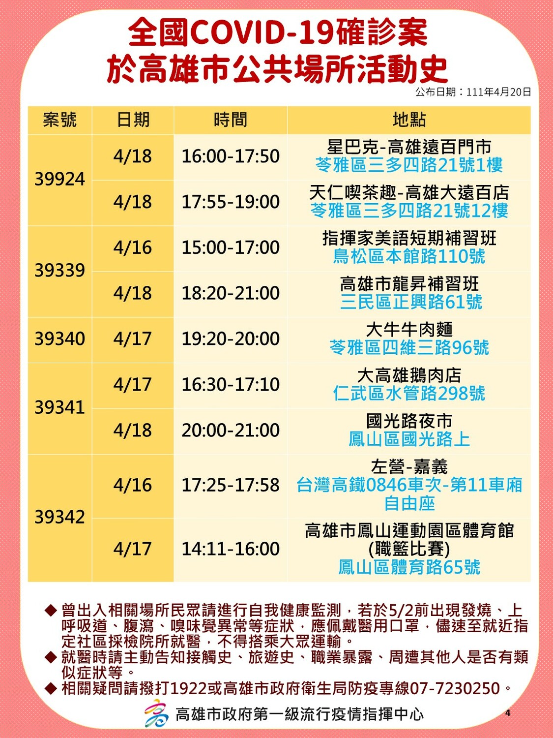 4/20高雄部分確診者足跡。 圖：高雄市衛生局提供
