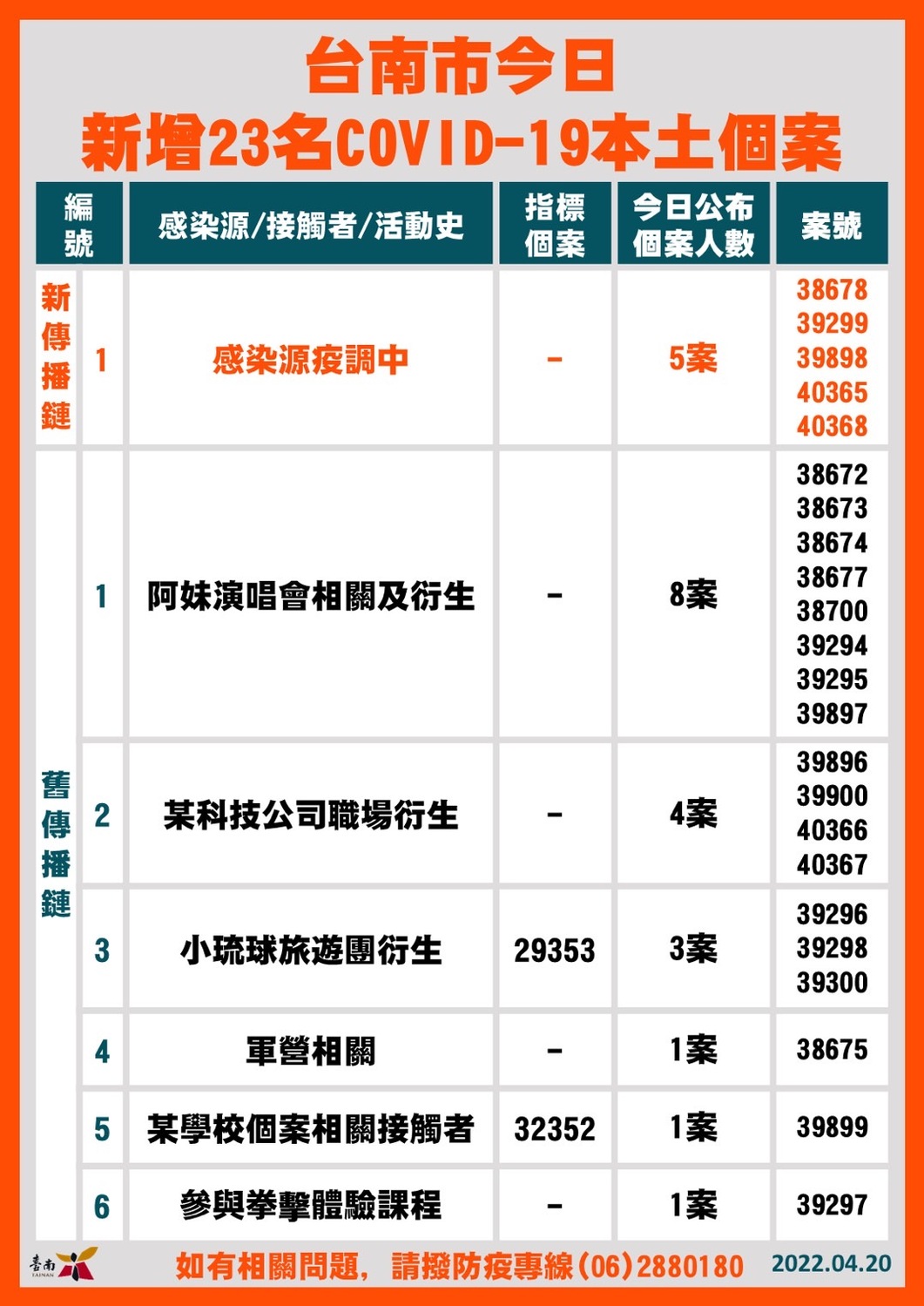台南市新增確診個案關聯統計表。 圖：台南市政府提供