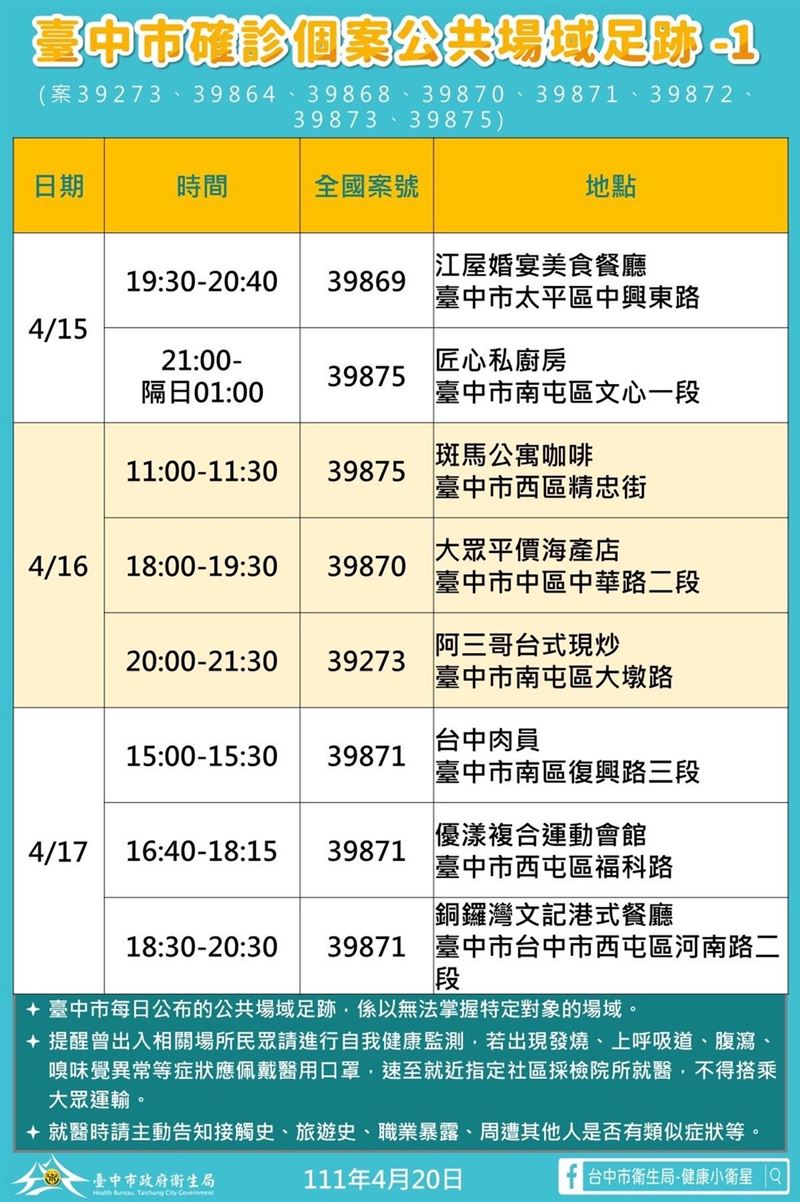 台中市政府公布確診足跡。 圖：台中市政府/提供