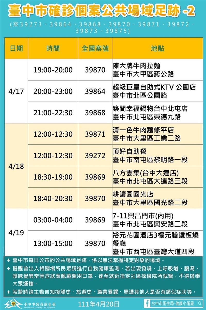 台中市政府公布確診足跡。 圖：台中市政府/提供