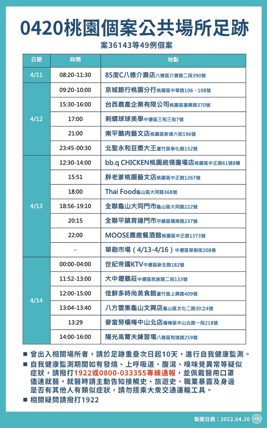 桃園市今新增387例本土個案，衛生局公布疫調足跡多達74處。 圖：桃園市政府/提供