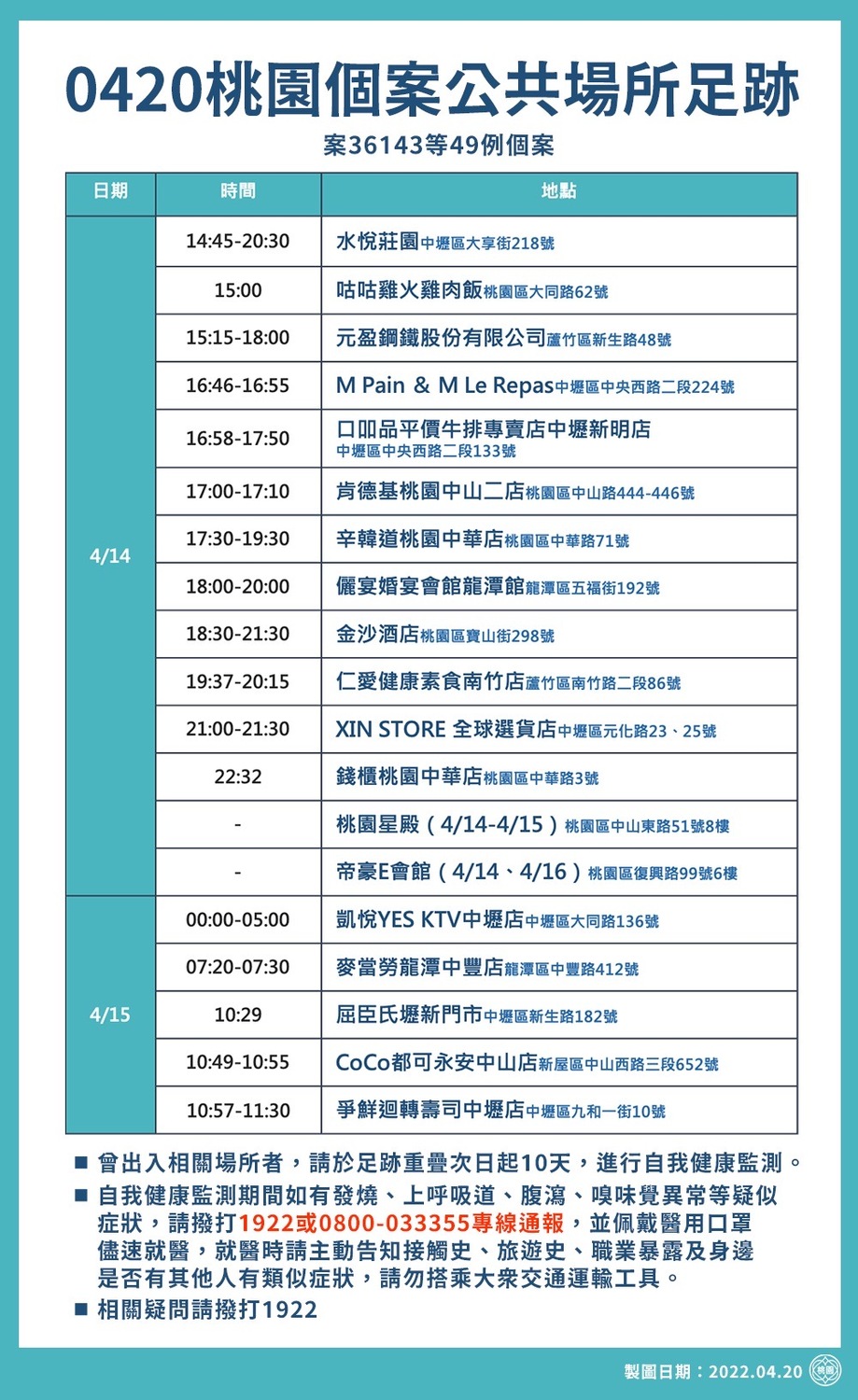 桃園市今新增387例本土個案，衛生局公布疫調足跡多達74處。 圖：桃園市政府/提供
