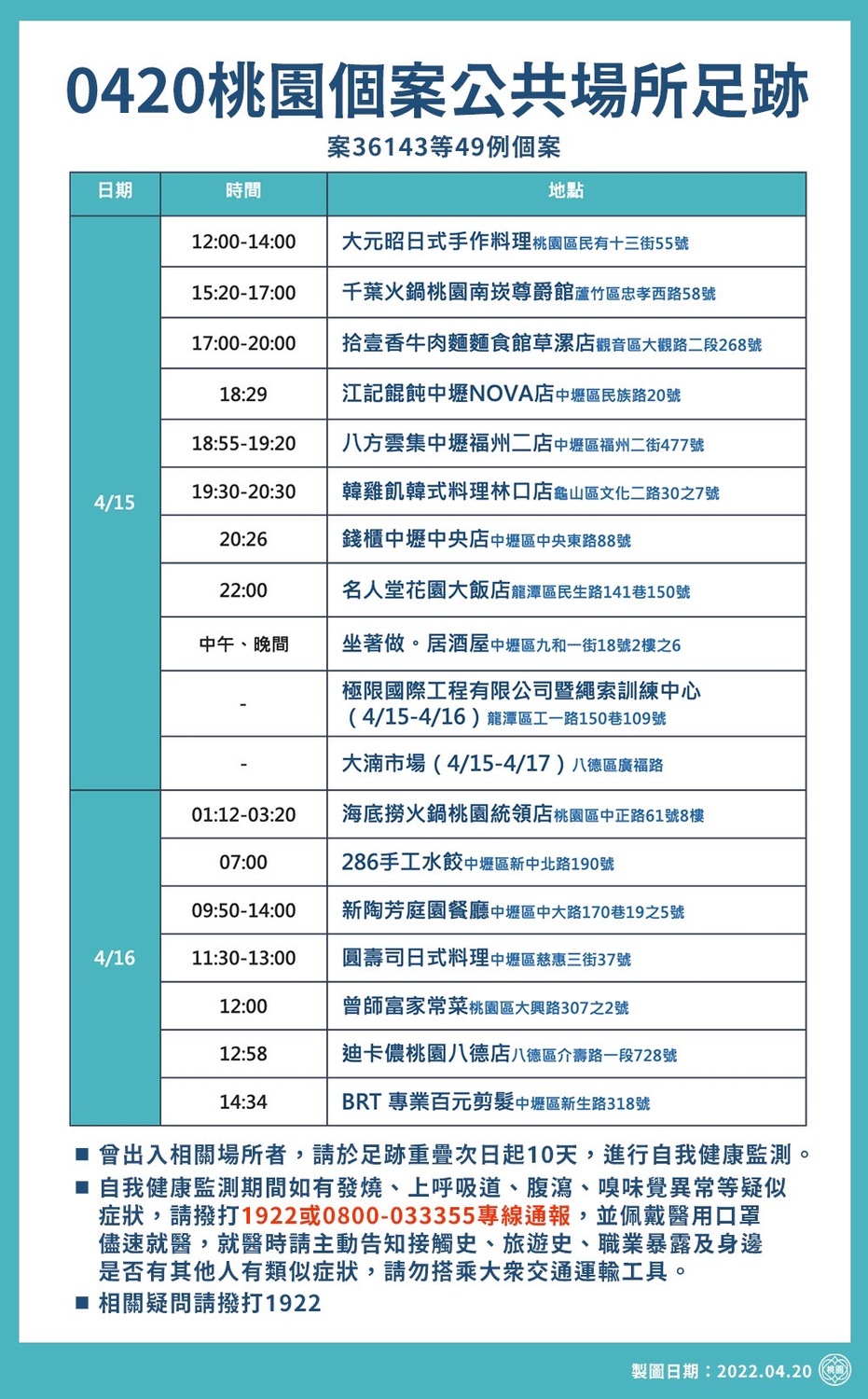 桃園市今新增387例本土個案，衛生局公布疫調足跡多達74處。 圖：桃園市政府/提供
