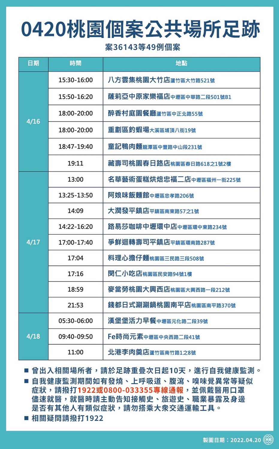 桃園市今新增387例本土個案，衛生局公布疫調足跡多達74處。 圖：桃園市政府/提供