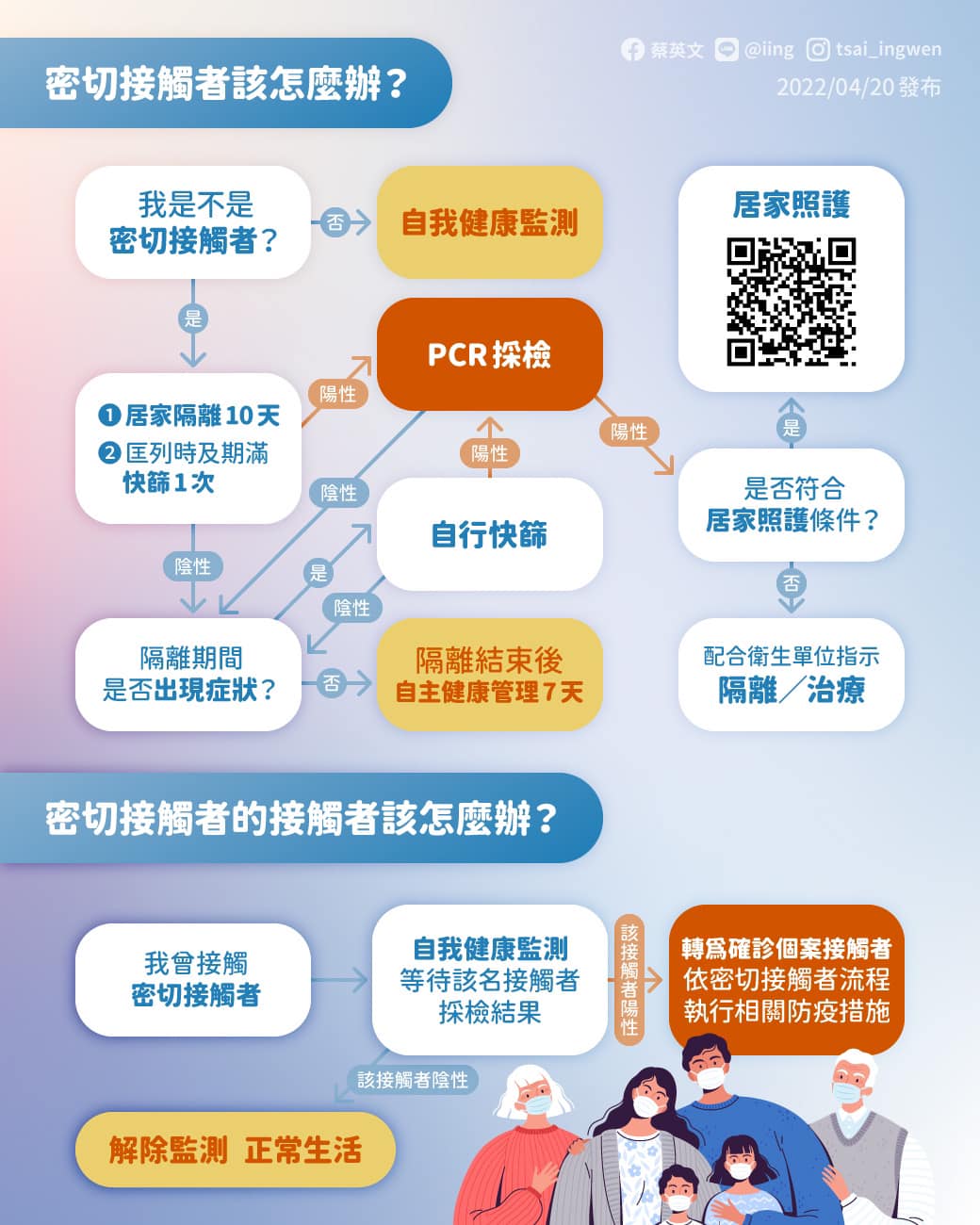 總統蔡英文在臉書以「一張圖告訴你，密切接觸者該怎麼辦？」解說指揮中心公布的新防疫指引。 圖：翻攝蔡英文 Tsai Ing-wen臉書