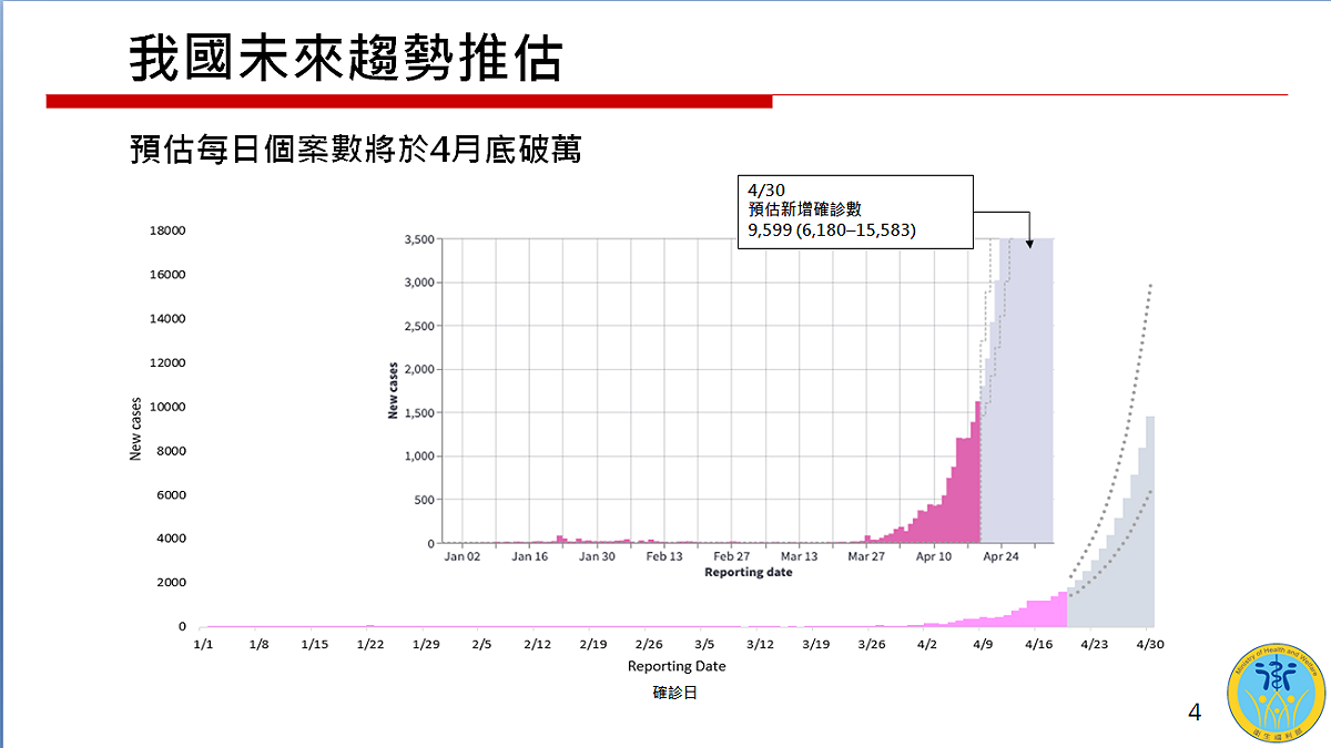 根據衛福部簡報中的一張圖表顯示，我國單日確診數預估在4月30日達到6180至15583人，單日破萬可能性相當高，將簡化疫調對象，僅匡列發病2天內之接觸者。 圖：衛福部提供