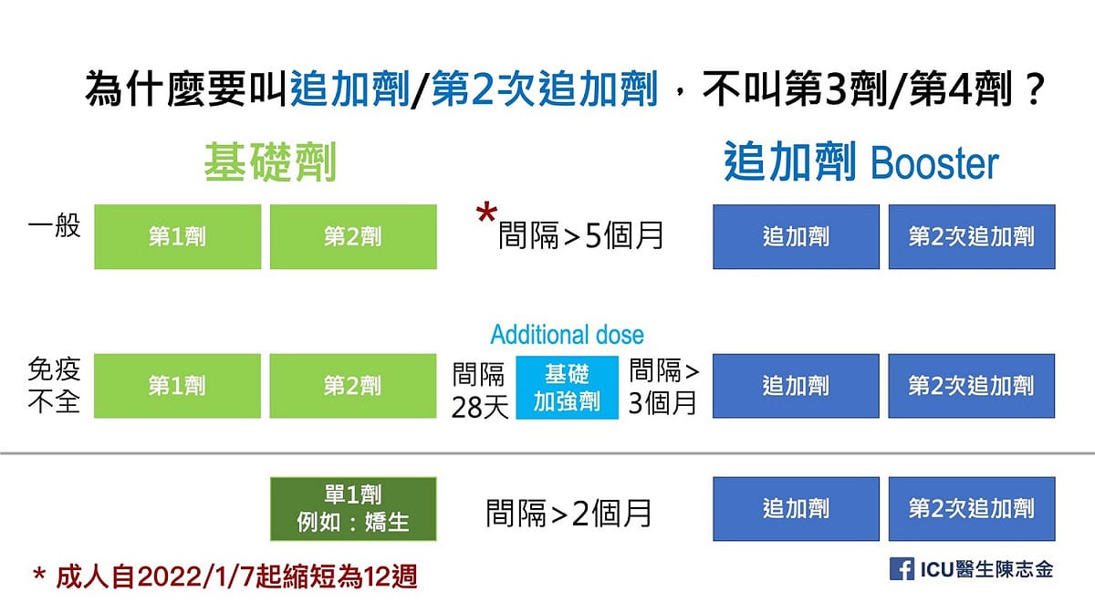 陳志金解釋為何疫苗「追加劑」不叫第三劑、第四劑。 圖：翻攝自臉書Icu醫生陳志金