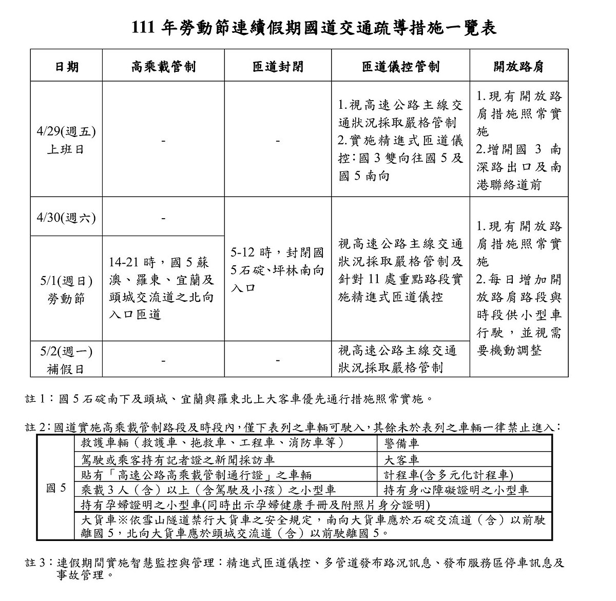 勞動節連假疏運措施一覽。 圖：交通部高速公路局／提供