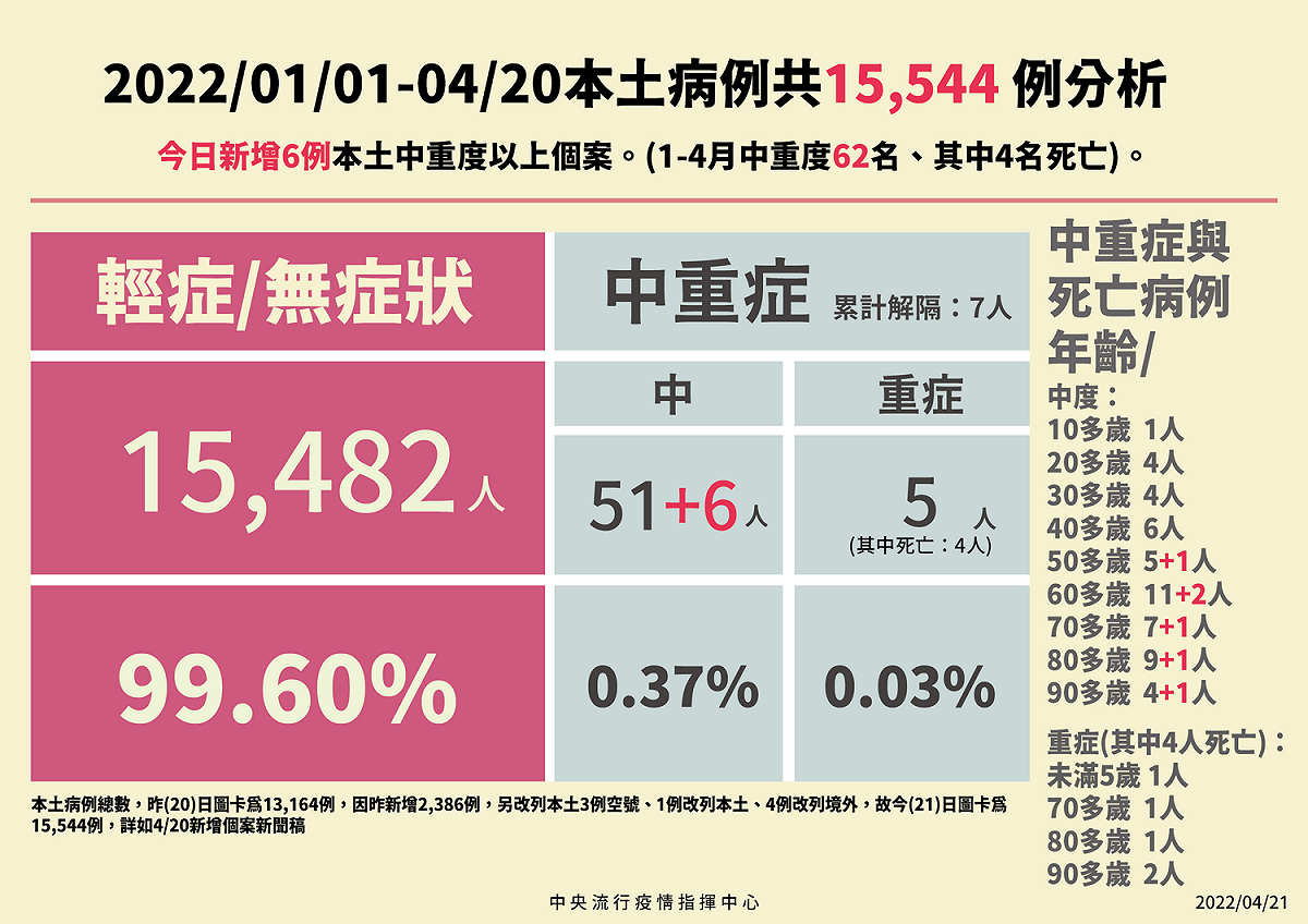 4/21本土、境外病例分析。 圖：中央流行疫情指揮中心／提供