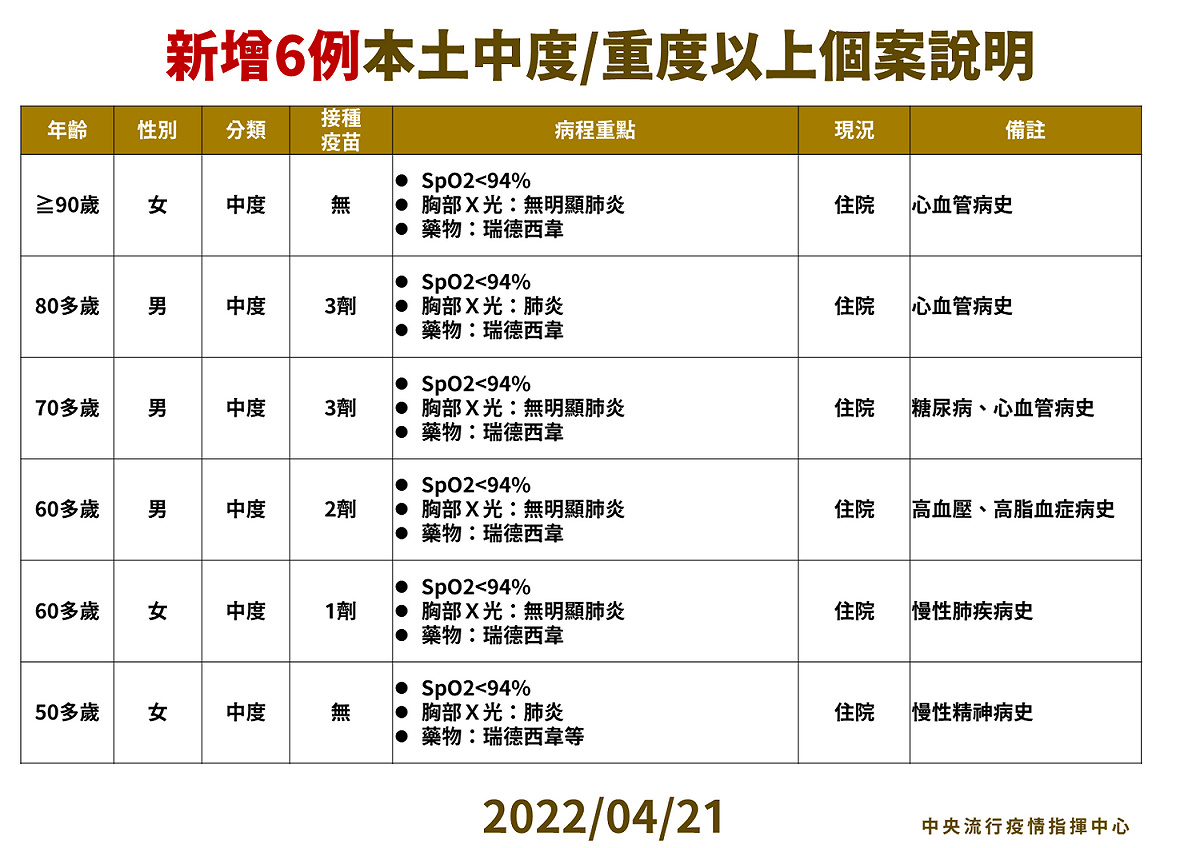 新增6例本土中重度以上個案說明。 圖：中央流行疫情指揮中心／提供
