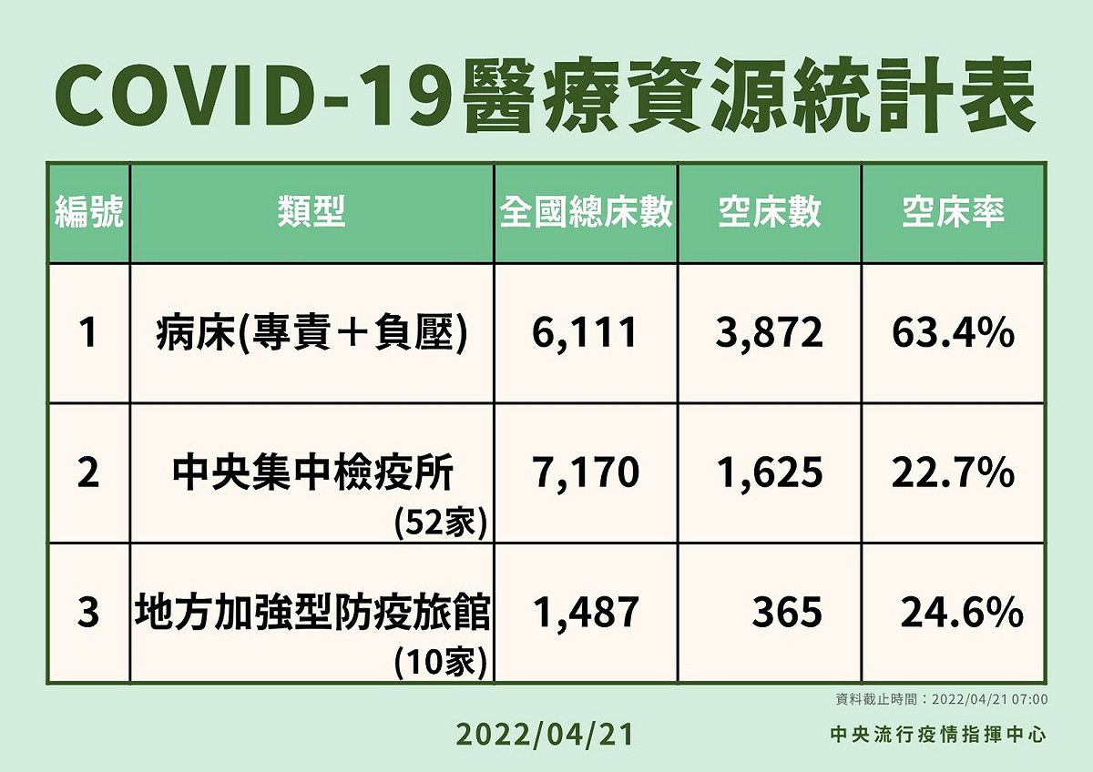 4/21醫療資源統計表。 圖：中央流行疫情指揮中心／提供