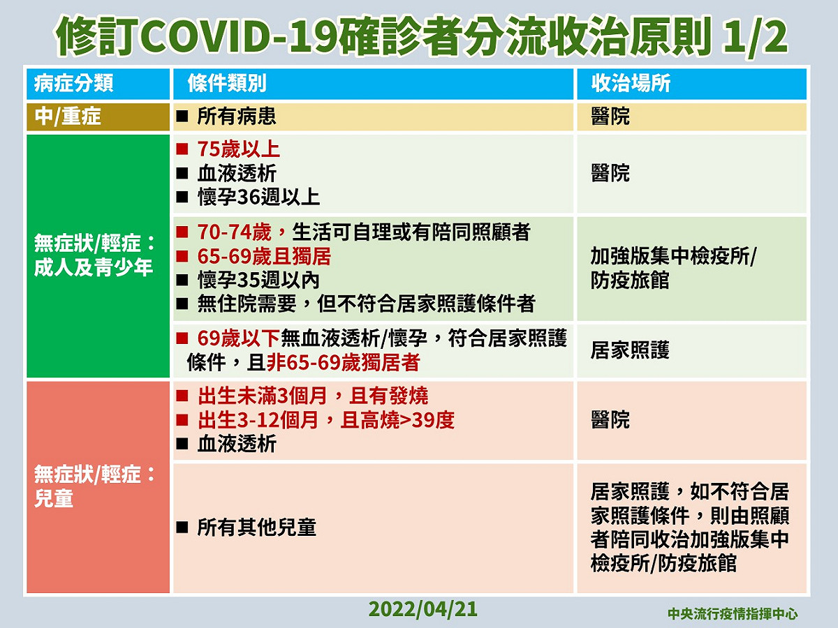 中央流行疫情指揮中心宣布，即日起調整確診分流收治原則。 圖：中央流行疫情指揮中心／提供