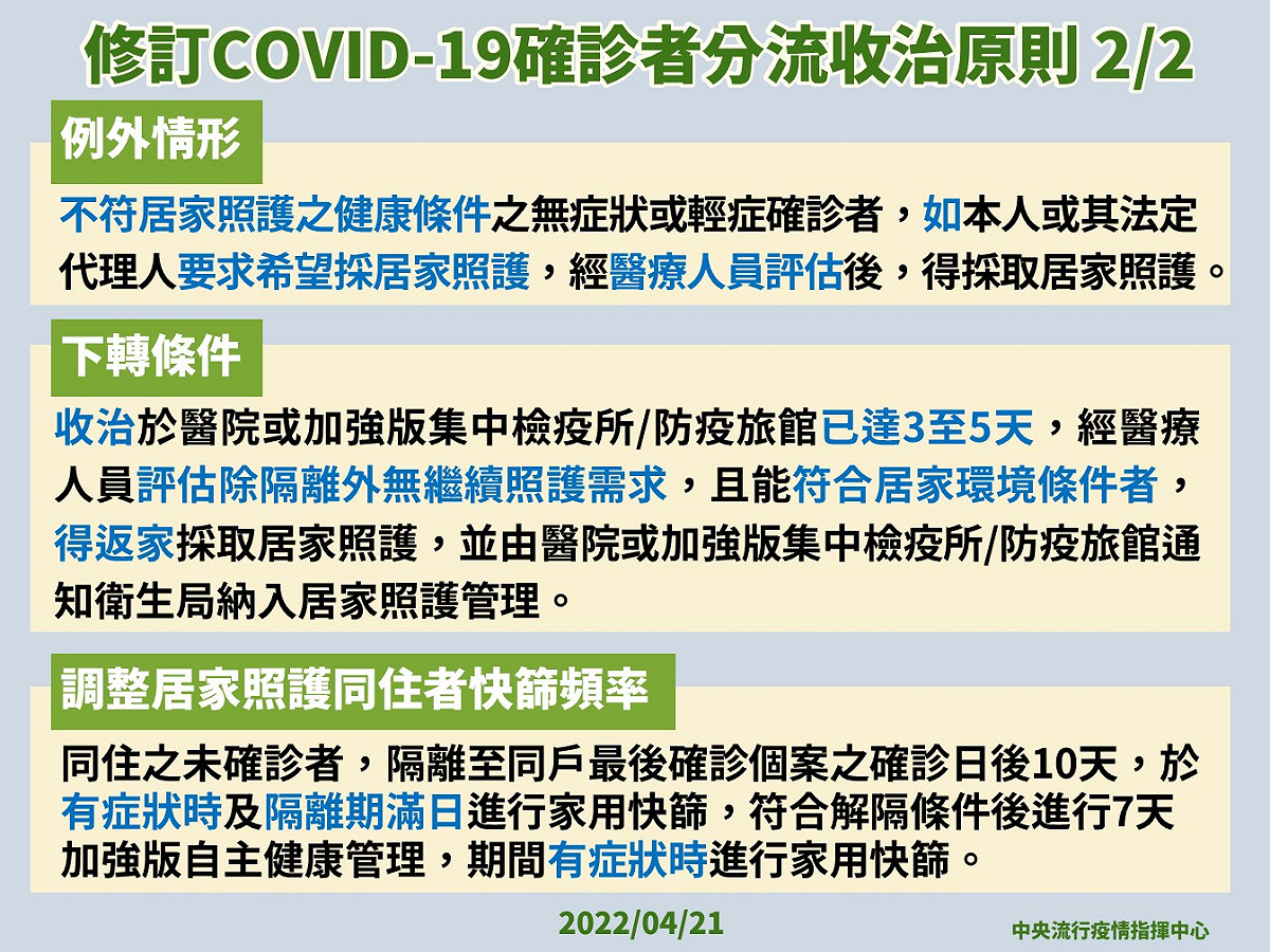 中央流行疫情指揮中心宣布，調整居家照護同住者快篩頻率。 圖：中央流行疫情指揮中心／提供