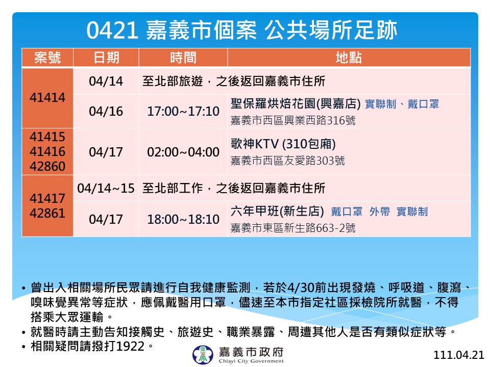 嘉義市政府公布21日個案足跡。 圖：嘉義市政府/提供