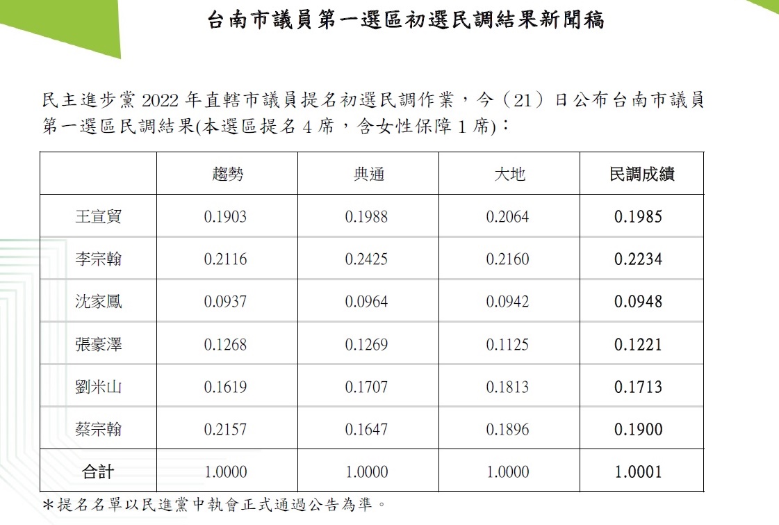 民進黨台南市第一選區初選結果。 圖：民進黨提供