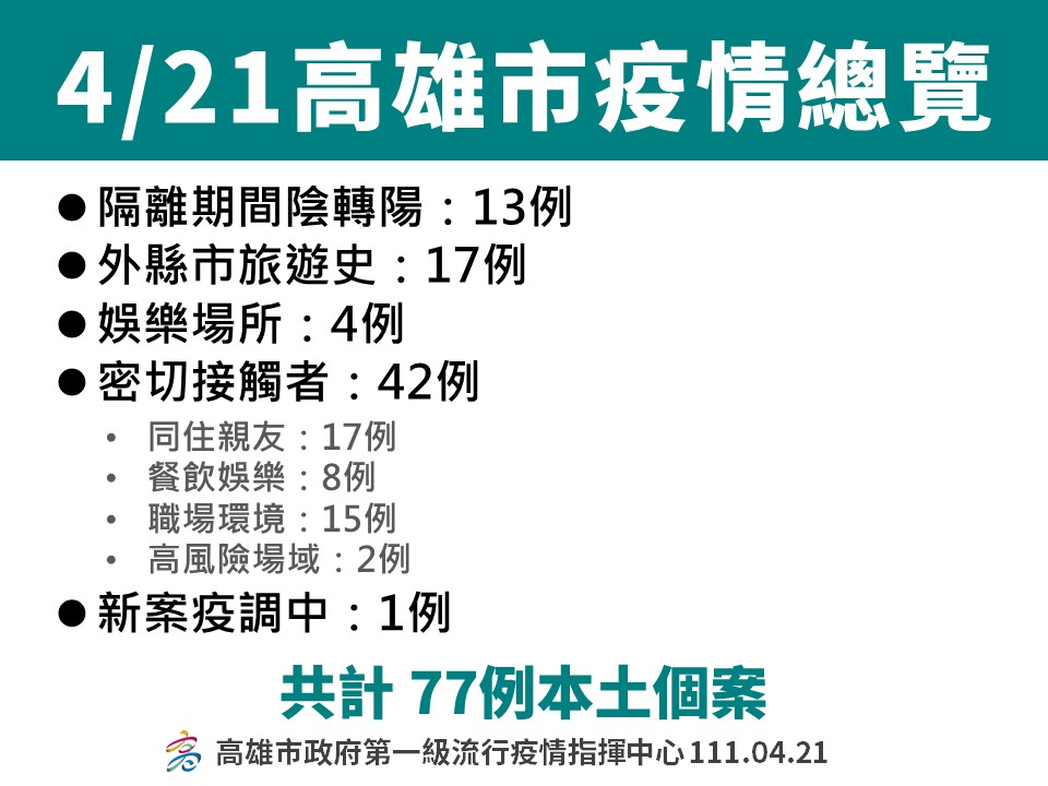 高雄4/21確診77例。 圖：高雄市衛生局提供