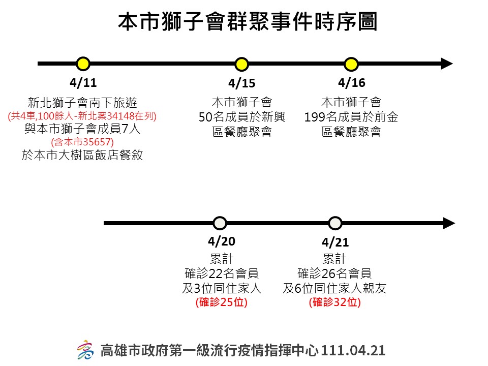 獅子會郡聚事件時序圖。 圖：高雄市衛生局提供