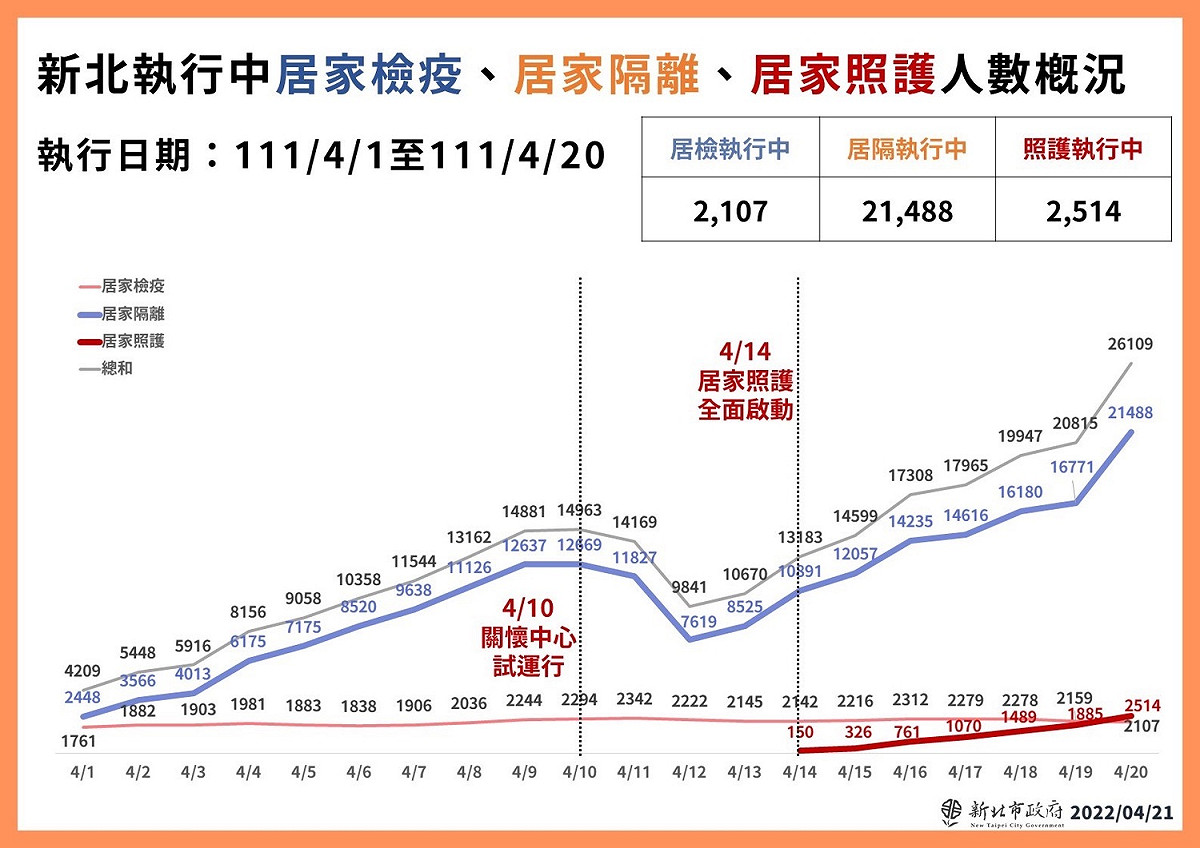 新北市今日本土確診人數達千人，居隔管制人數已超過2.1萬人。 圖：新北市政府/提供