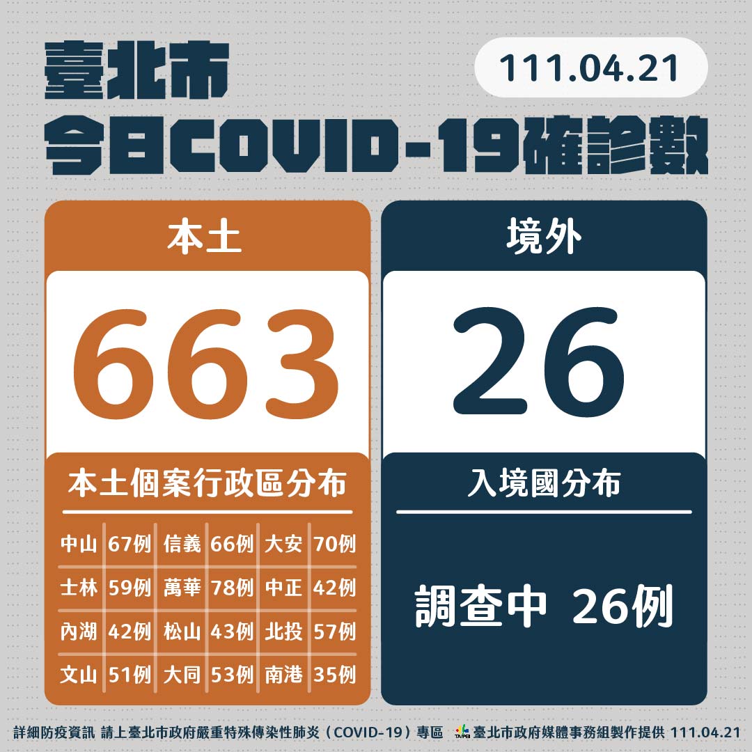 台北市今日新增663例。 圖：台北市政府 / 提供