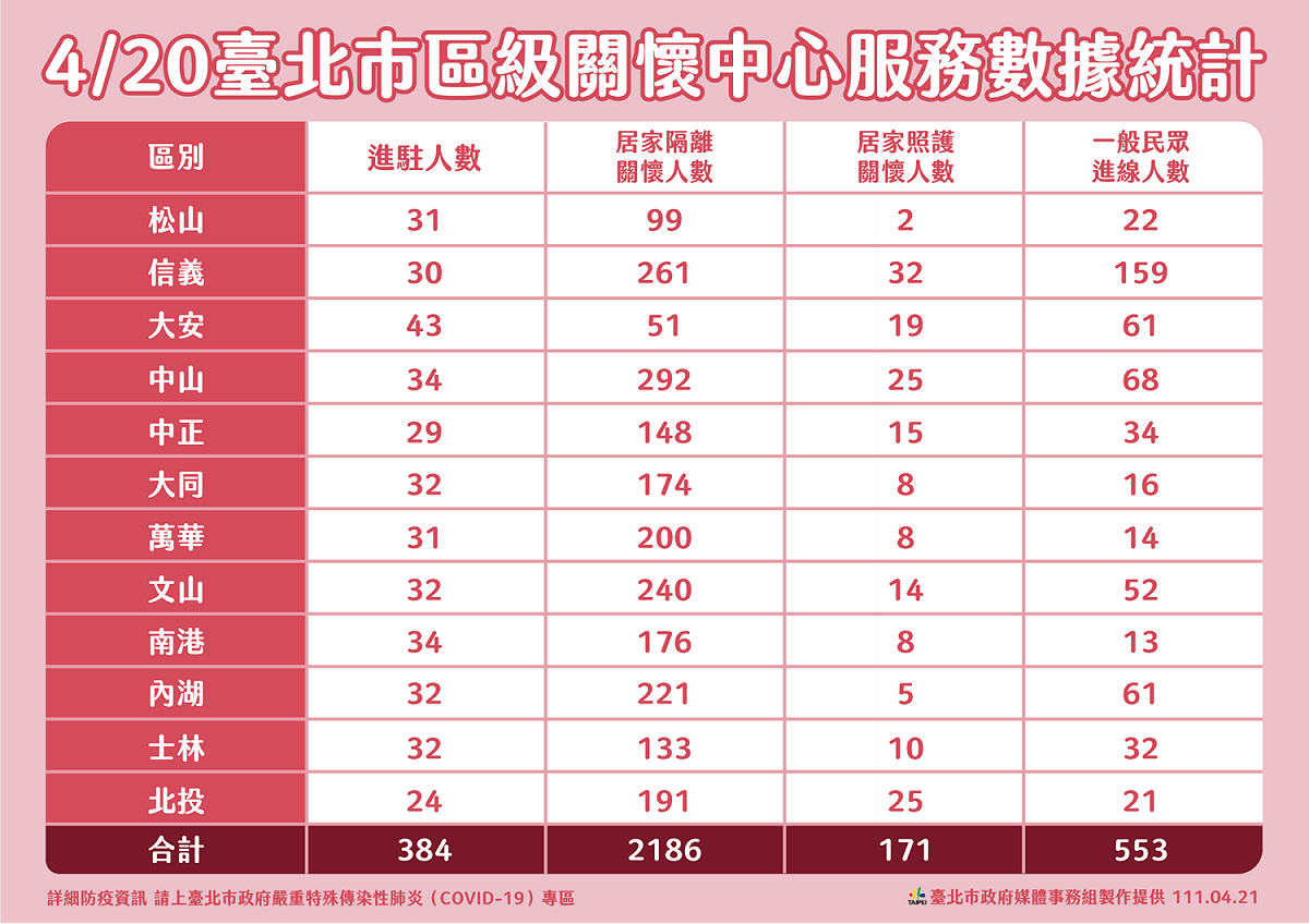 台北市關懷中心服務數據統計。 圖：台北市政府 / 提供