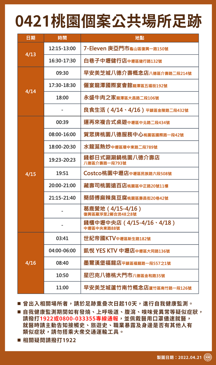 桃園市政府公布最新疫調足跡共61處。 圖：桃園市政府/提供