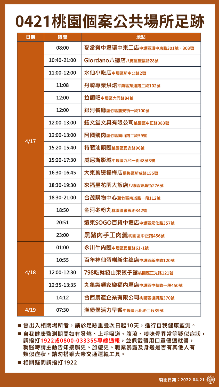 桃園市政府公布最新疫調足跡共61處。 圖：桃園市政府/提供